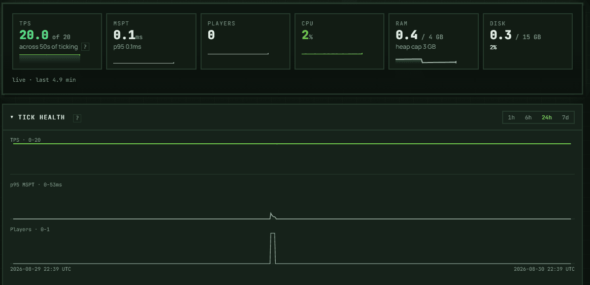 Server overview showing live TPS and MSPT tiles above a 24-hour tick history chart